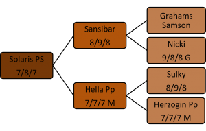 Abstammung Solaris